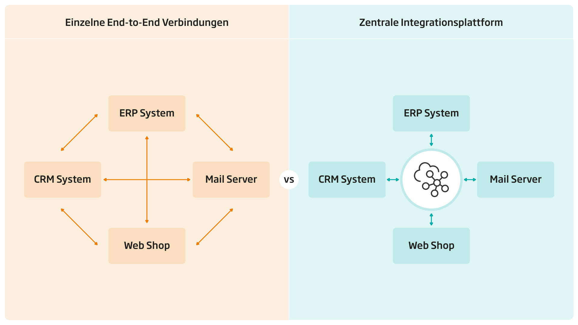 Zentrale Integrationsplattform