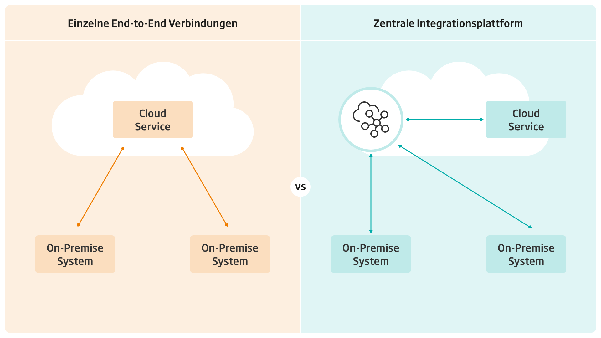 On-Premise-to-Cloud-Integration