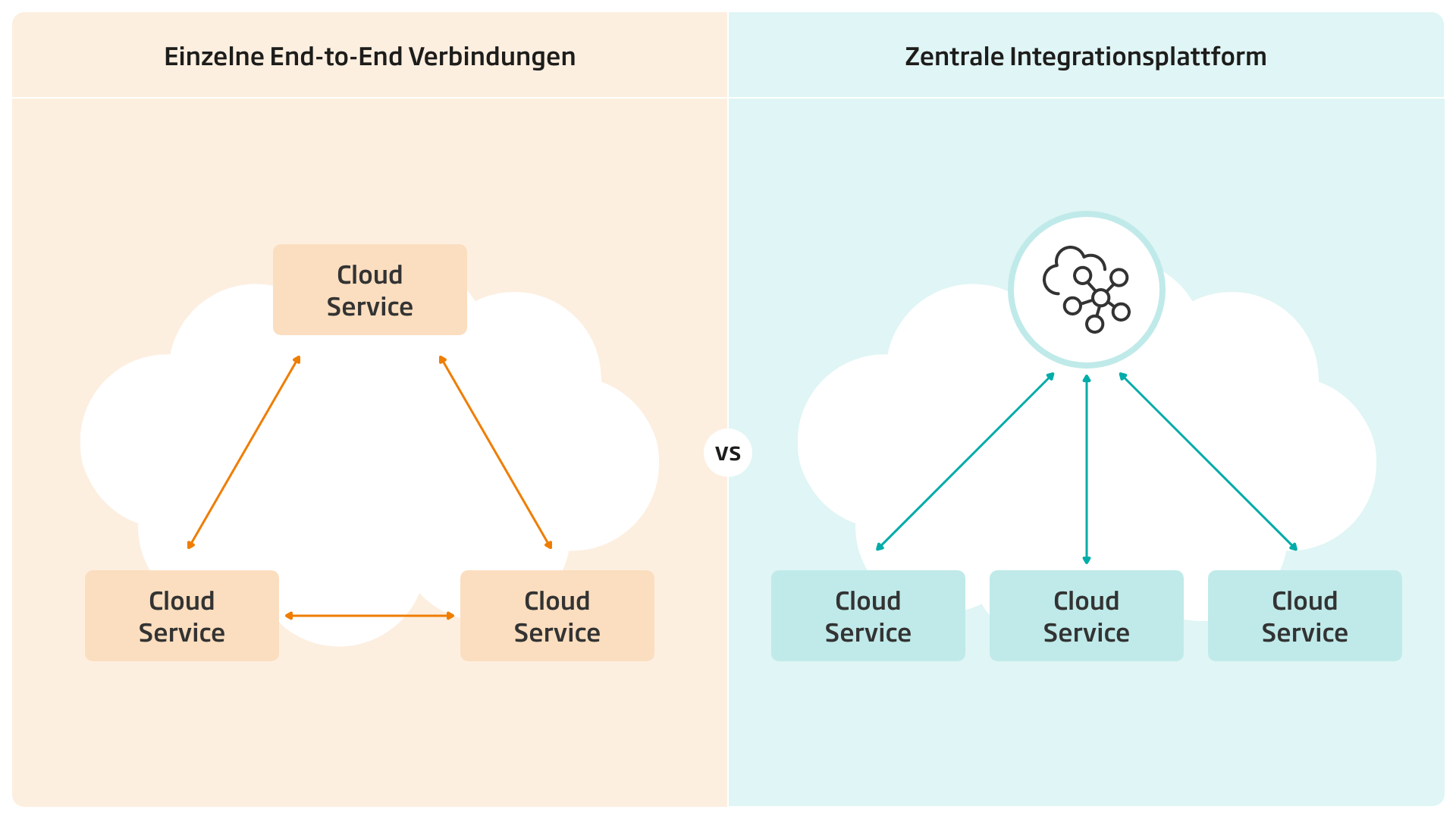 Cloud-To-Cloud-Integration