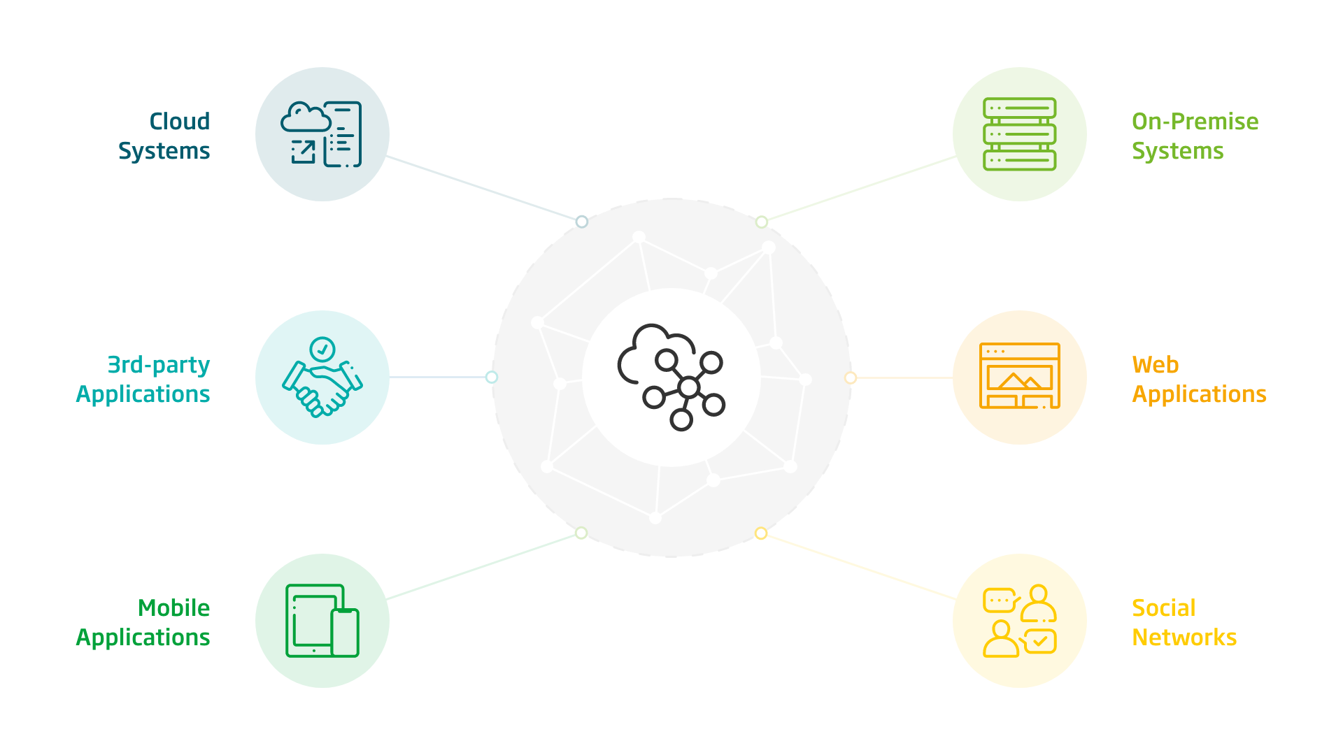 SAP CI als zentrale Middleware